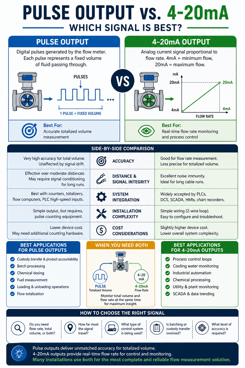 pulse output vs 4-20mA